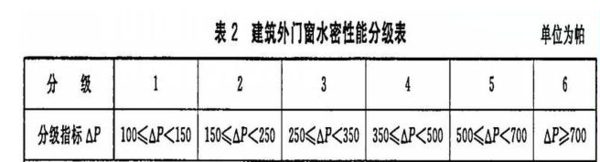 涨知识 如何确定门窗的气密性、水密性、保温性、隔声性、抗风压等级