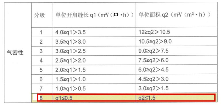 看完这篇文章你才明白什么叫做门窗气密性