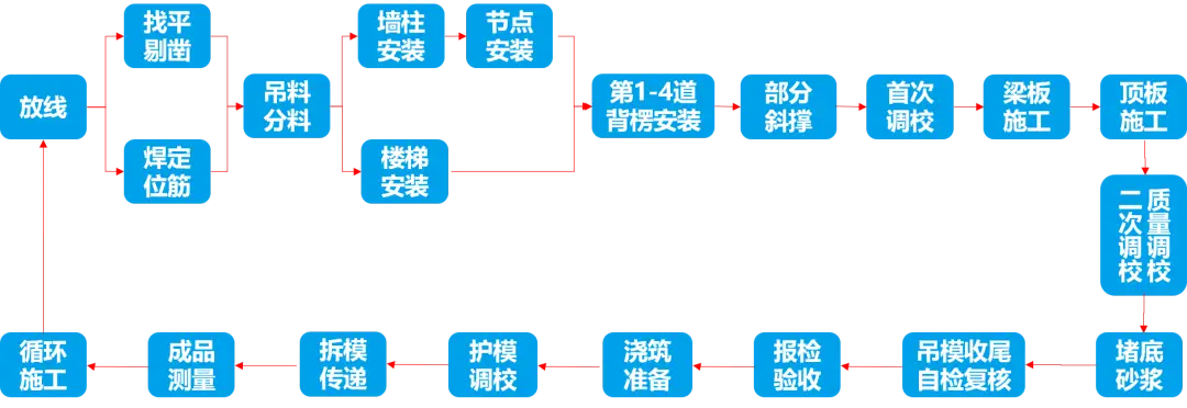 史上最全 铝模安装施工全流程，一文看懂学会！