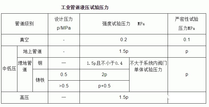 工业管道强度与严密性试验和试压规定、方法及技术规程