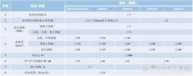轻质隔墙板工程技术标准,ALC条板和陶粒空心板
