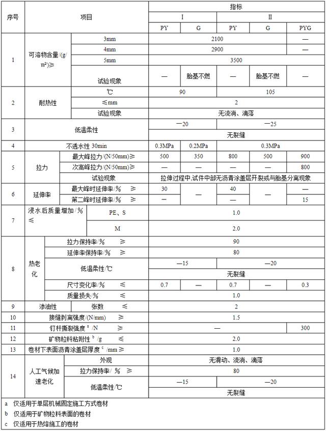 可别选错 SBS防水卷材除了厚度还有这些参数要求 SBS各型号有什么区别?