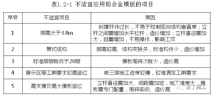 掰碎了讲讲铝合金模板施工技术，你没想到的都替你考虑到了！